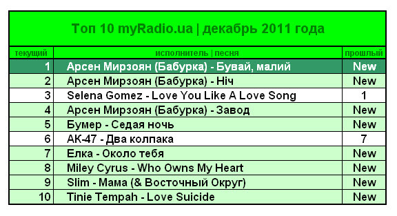 Лучшие песни декабря 2011 года на онлайн радио myRadio.ua